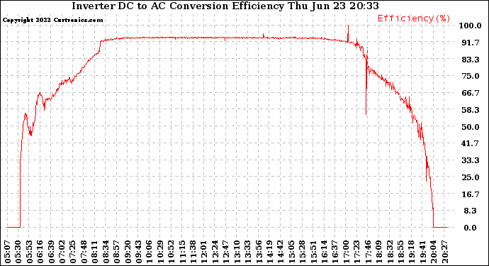 Solar PV/Inverter Performance Inverter DC to AC Conversion Efficiency