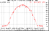 Solar PV/Inverter Performance Daily Energy Production Per Minute