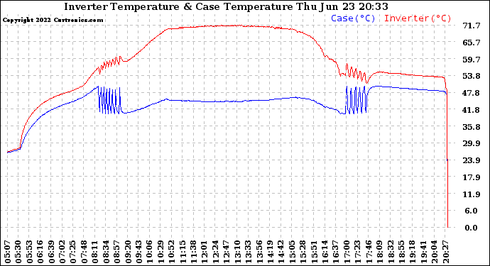 Solar PV/Inverter Performance Inverter Operating Temperature