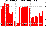 Solar PV/Inverter Performance Monthly Solar Energy Production