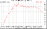 Solar PV/Inverter Performance Outdoor Temperature