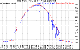 Solar PV/Inverter Performance Photovoltaic Panel Current Output