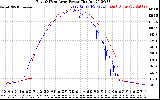 Solar PV/Inverter Performance Photovoltaic Panel Power Output