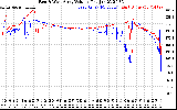 Solar PV/Inverter Performance Photovoltaic Panel Voltage Output