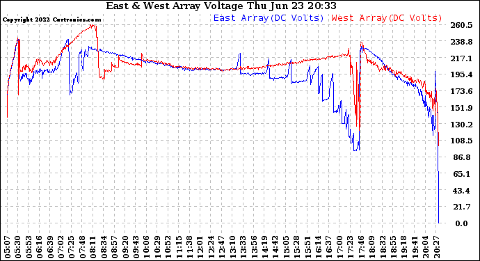 Solar PV/Inverter Performance Photovoltaic Panel Voltage Output