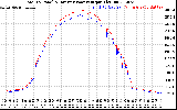 Solar PV/Inverter Performance PV Panel Power Output & Inverter Power Output