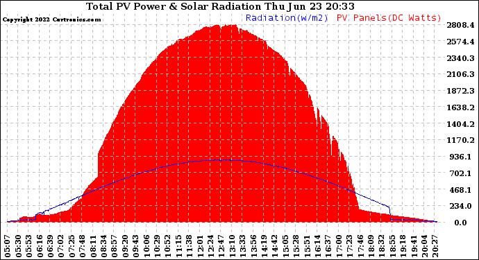 Solar PV/Inverter Performance Total PV Panel Power Output & Solar Radiation