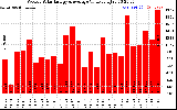 Solar PV/Inverter Performance Weekly Solar Energy Production Value