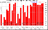 Solar PV/Inverter Performance Daily Solar Energy Production