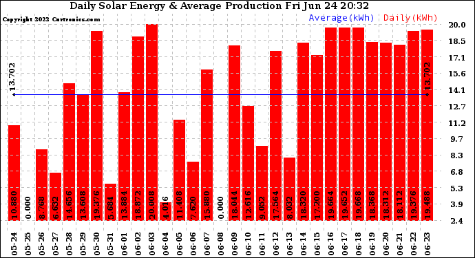 Solar PV/Inverter Performance Daily Solar Energy Production