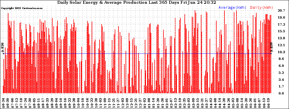 Solar PV/Inverter Performance Daily Solar Energy Production Last 365 Days