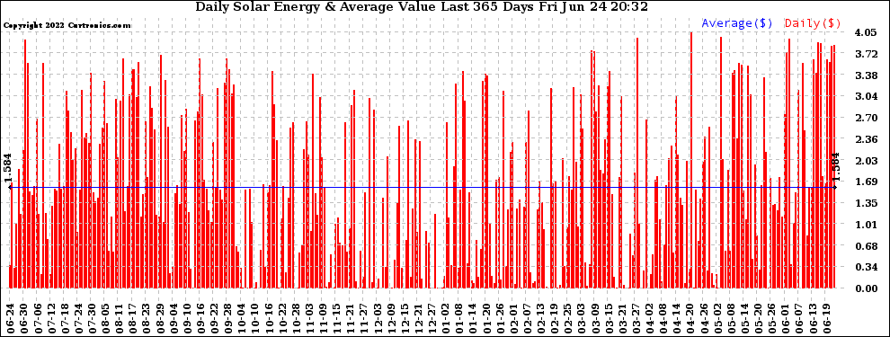 Solar PV/Inverter Performance Daily Solar Energy Production Value Last 365 Days