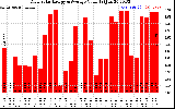 Solar PV/Inverter Performance Daily Solar Energy Production Value