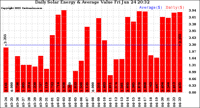 Solar PV/Inverter Performance Daily Solar Energy Production Value