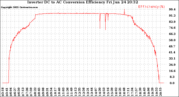 Solar PV/Inverter Performance Inverter DC to AC Conversion Efficiency