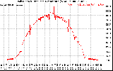 Solar PV/Inverter Performance Daily Energy Production Per Minute