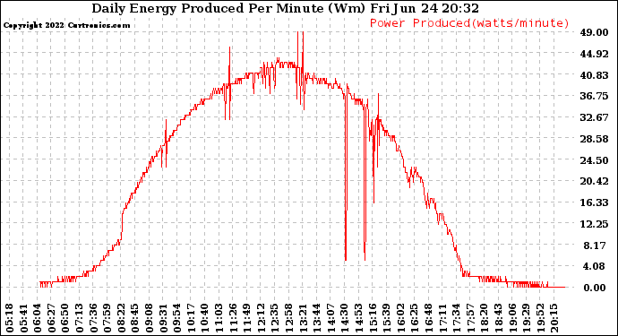 Solar PV/Inverter Performance Daily Energy Production Per Minute