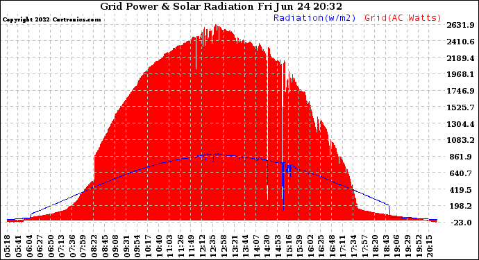 Solar PV/Inverter Performance Grid Power & Solar Radiation