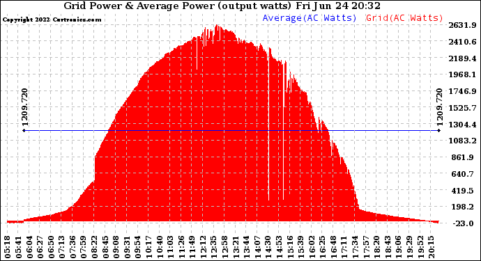 Solar PV/Inverter Performance Inverter Power Output