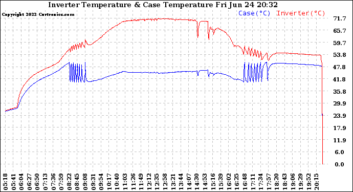 Solar PV/Inverter Performance Inverter Operating Temperature