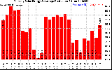 Solar PV/Inverter Performance Monthly Solar Energy Production