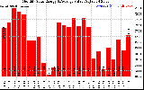 Solar PV/Inverter Performance Monthly Solar Energy Production Value