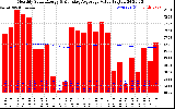 Solar PV/Inverter Performance Monthly Solar Energy Production Value Running Average