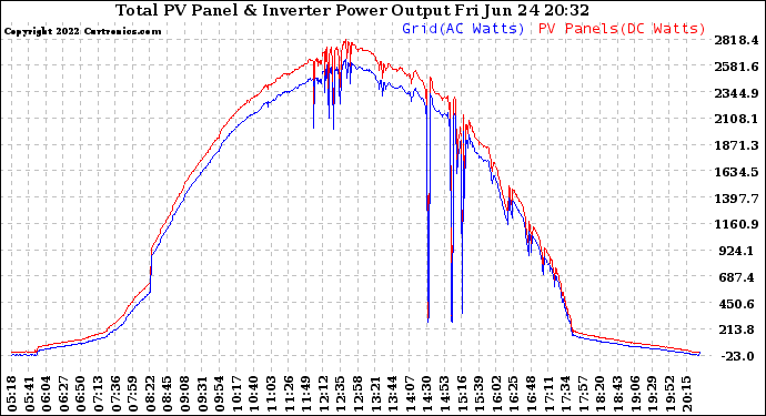 Solar PV/Inverter Performance PV Panel Power Output & Inverter Power Output