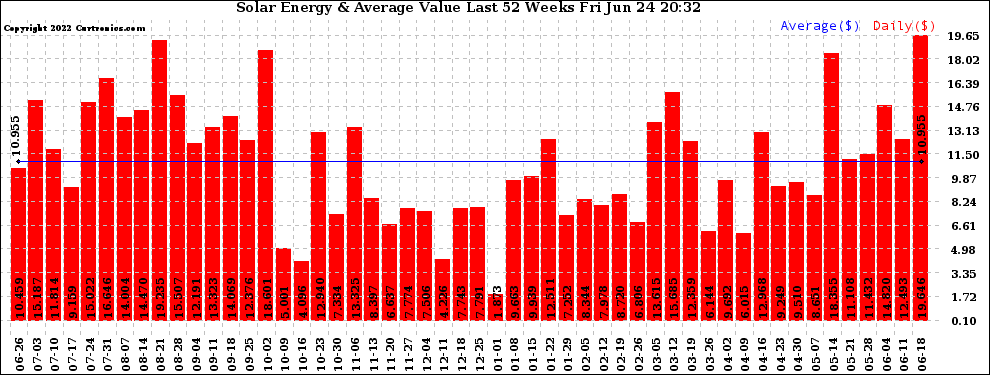 Solar PV/Inverter Performance Weekly Solar Energy Production Value Last 52 Weeks