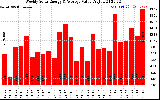 Solar PV/Inverter Performance Weekly Solar Energy Production Value