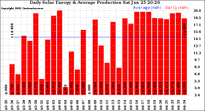 Solar PV/Inverter Performance Daily Solar Energy Production