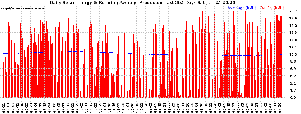 Solar PV/Inverter Performance Daily Solar Energy Production Running Average Last 365 Days