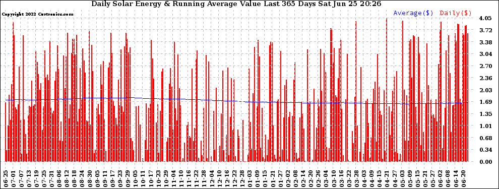 Solar PV/Inverter Performance Daily Solar Energy Production Value Running Average Last 365 Days