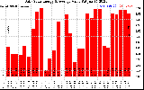 Solar PV/Inverter Performance Daily Solar Energy Production Value