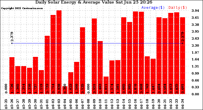 Solar PV/Inverter Performance Daily Solar Energy Production Value