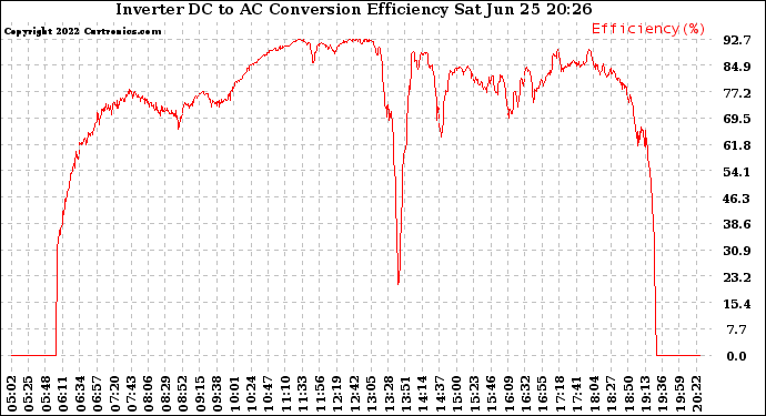 Solar PV/Inverter Performance Inverter DC to AC Conversion Efficiency