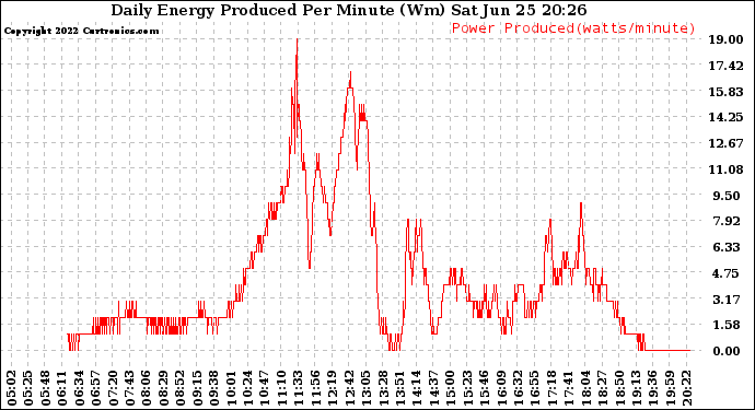 Solar PV/Inverter Performance Daily Energy Production Per Minute