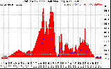 Solar PV/Inverter Performance Grid Power & Solar Radiation