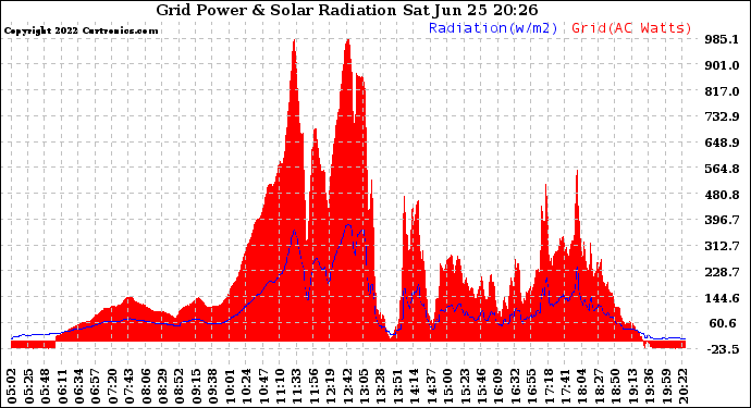 Solar PV/Inverter Performance Grid Power & Solar Radiation