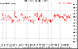 Solar PV/Inverter Performance Grid Voltage