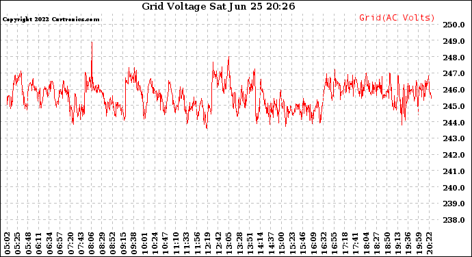 Solar PV/Inverter Performance Grid Voltage