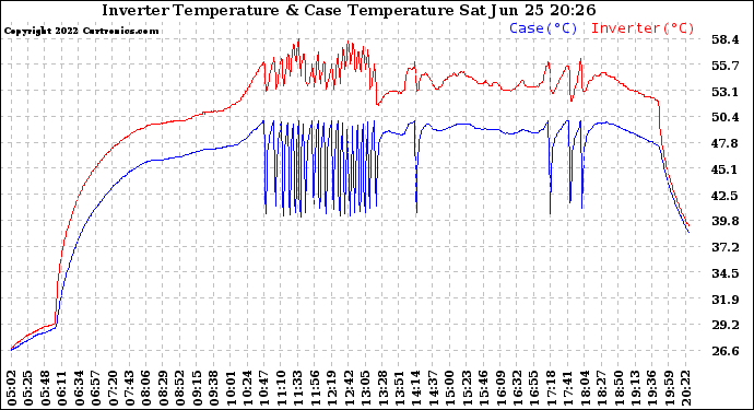 Solar PV/Inverter Performance Inverter Operating Temperature