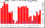 Solar PV/Inverter Performance Monthly Solar Energy Production Running Average