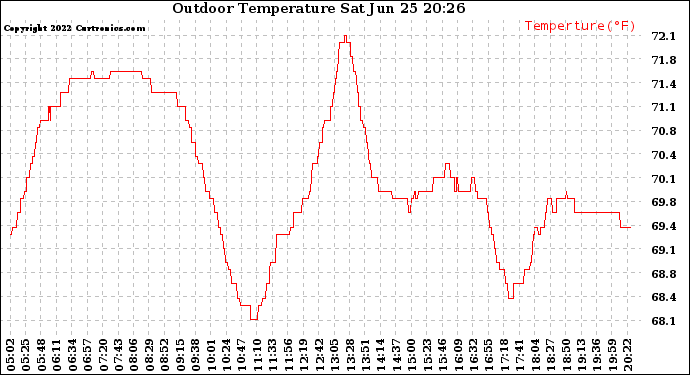 Solar PV/Inverter Performance Outdoor Temperature