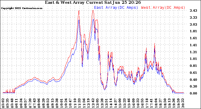 Solar PV/Inverter Performance Photovoltaic Panel Current Output