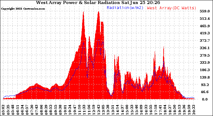 Solar PV/Inverter Performance West Array Power Output & Solar Radiation