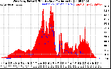 Solar PV/Inverter Performance West Array Power Output & Effective Solar Radiation