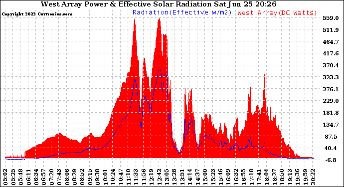 Solar PV/Inverter Performance West Array Power Output & Effective Solar Radiation