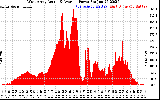 Solar PV/Inverter Performance West Array Actual & Average Power Output