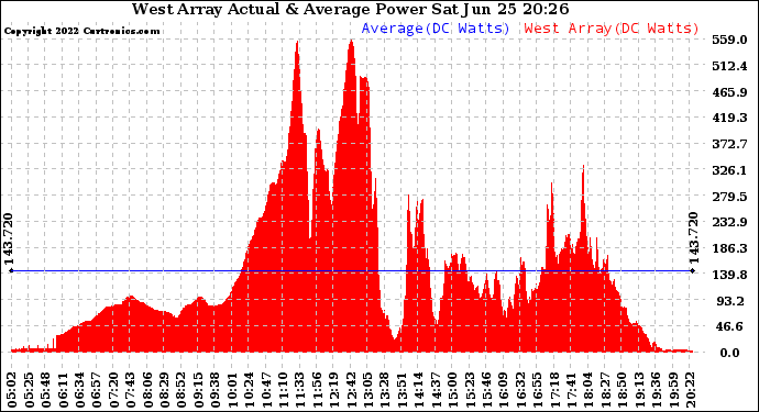 Solar PV/Inverter Performance West Array Actual & Average Power Output